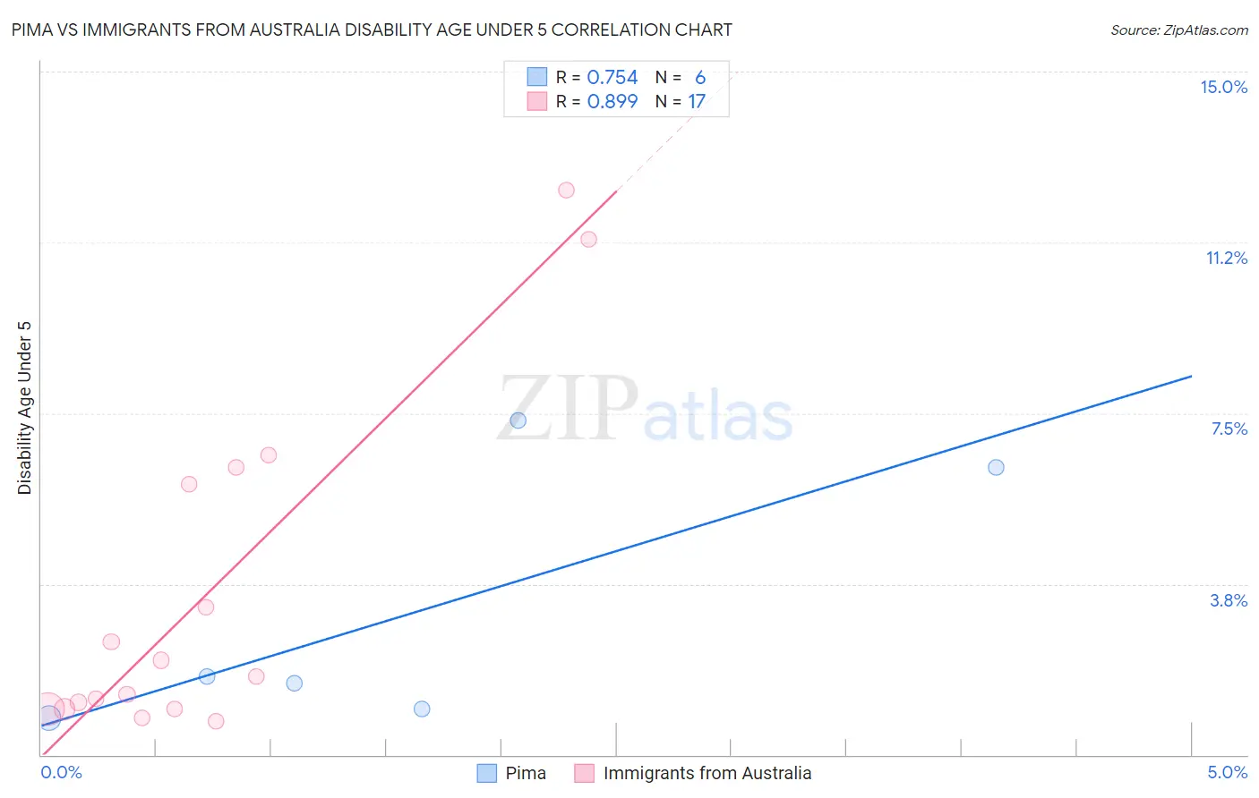 Pima vs Immigrants from Australia Disability Age Under 5