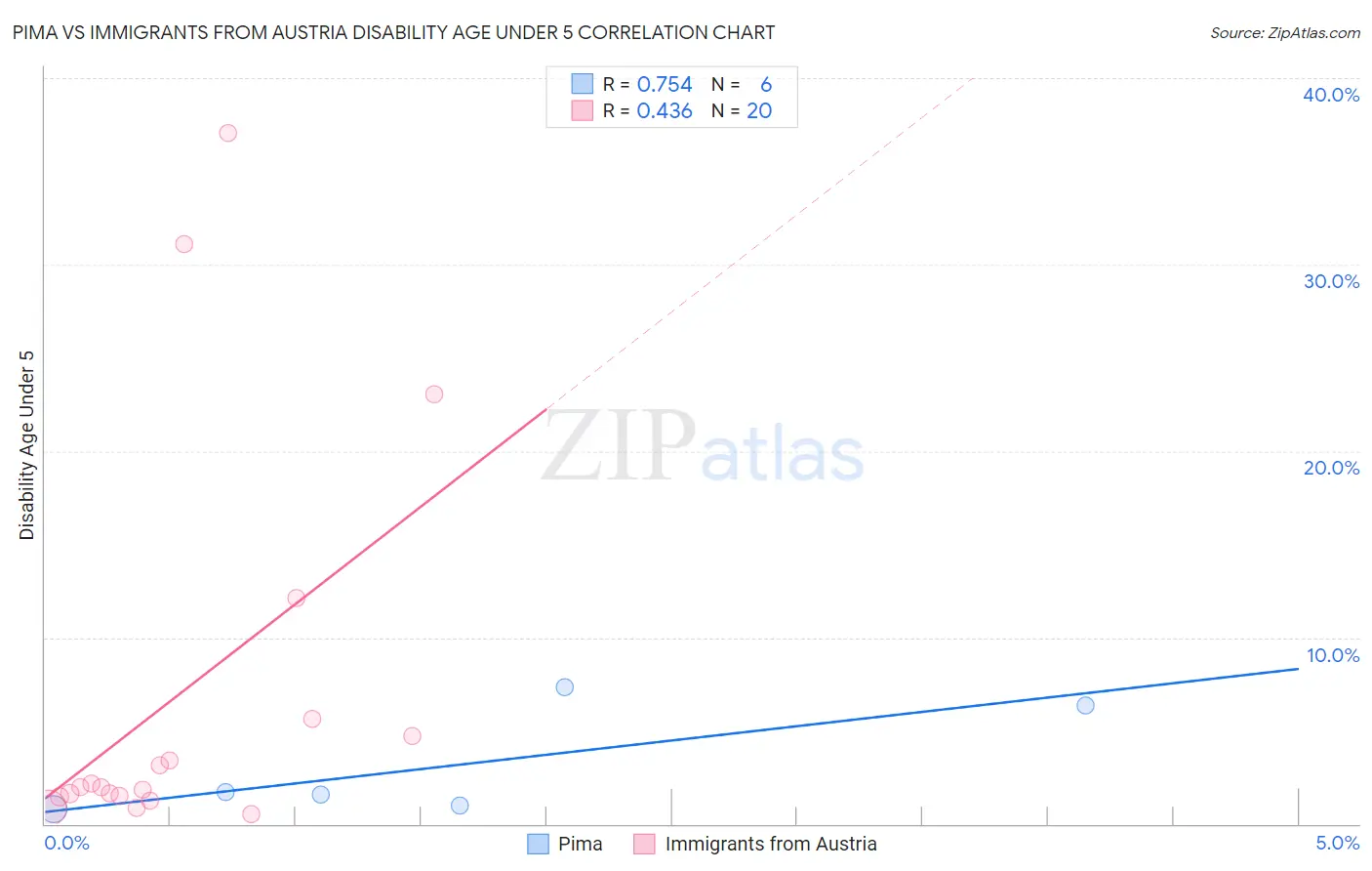Pima vs Immigrants from Austria Disability Age Under 5