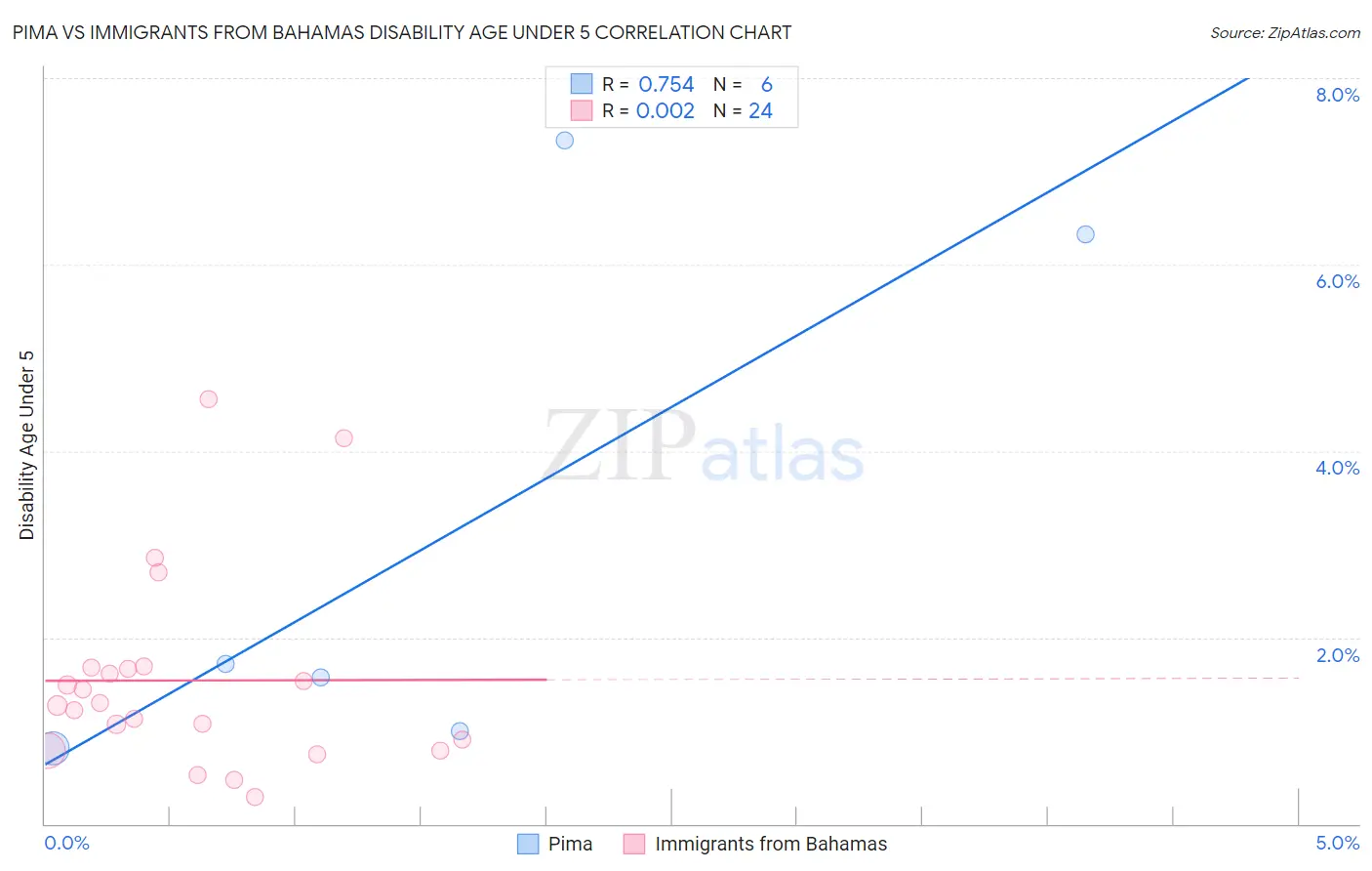 Pima vs Immigrants from Bahamas Disability Age Under 5