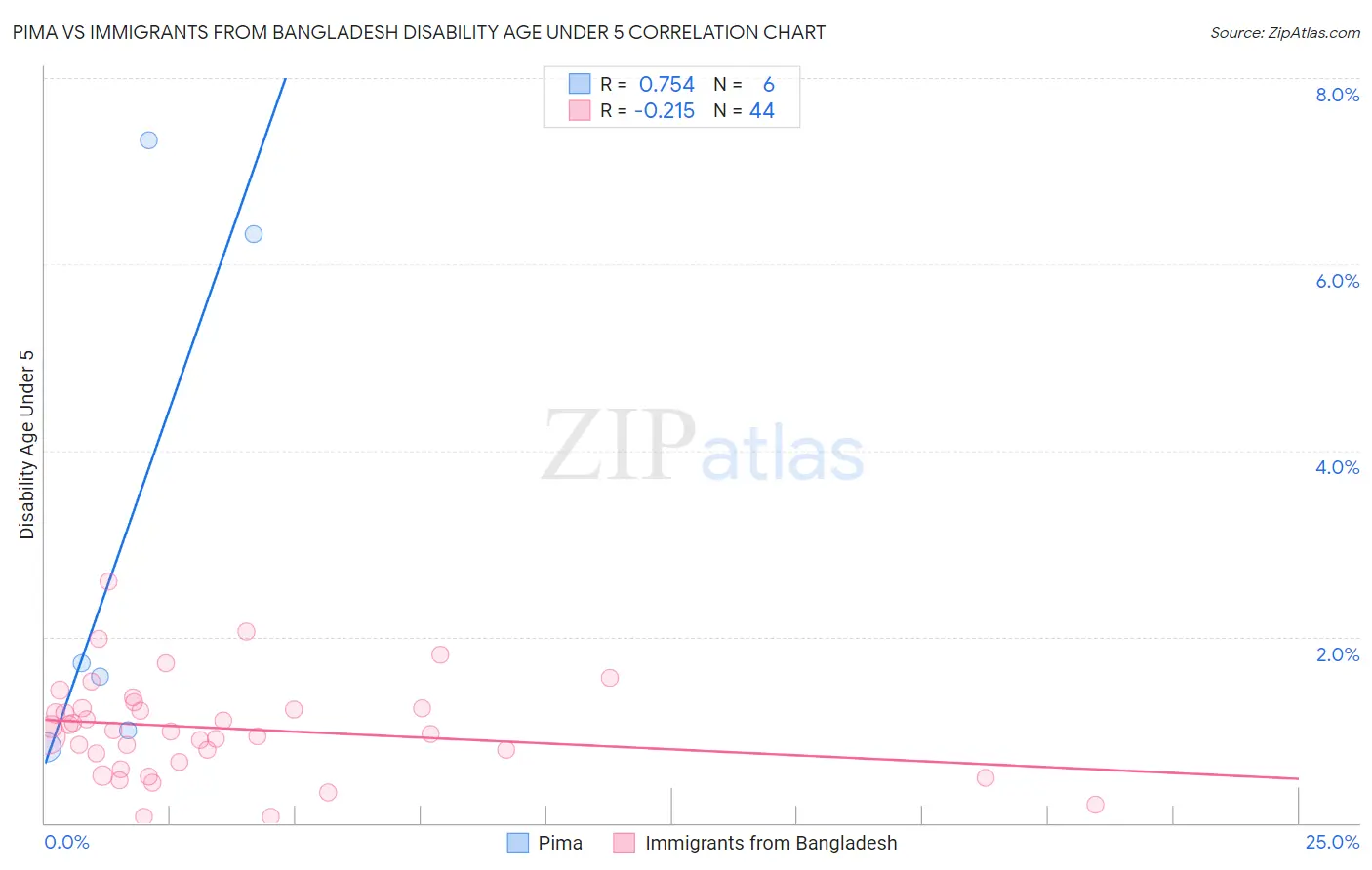 Pima vs Immigrants from Bangladesh Disability Age Under 5