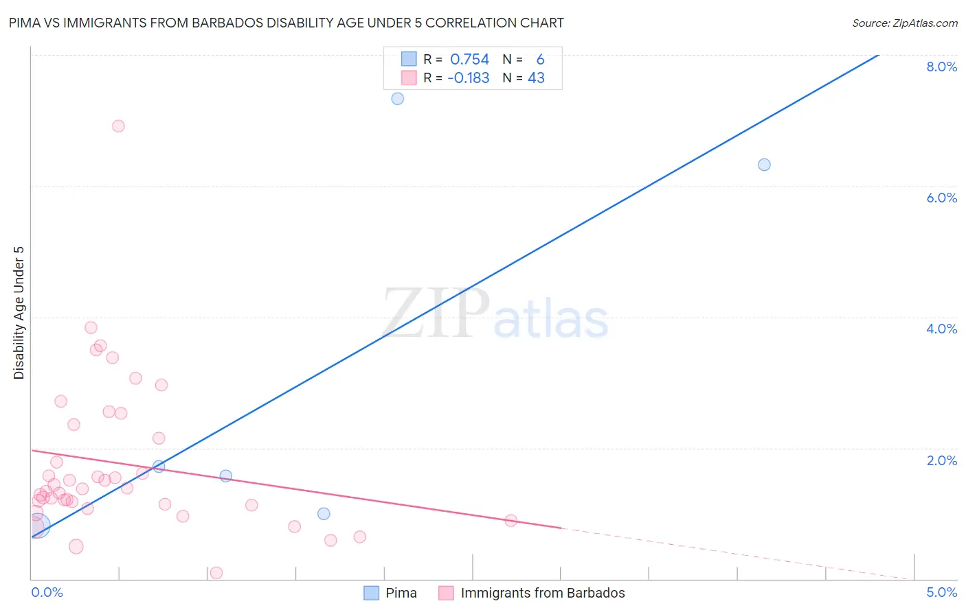 Pima vs Immigrants from Barbados Disability Age Under 5