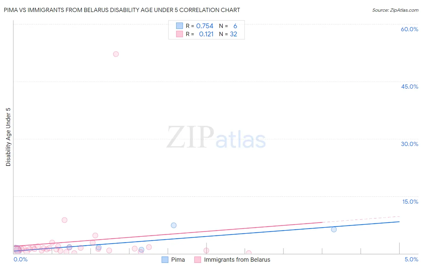 Pima vs Immigrants from Belarus Disability Age Under 5