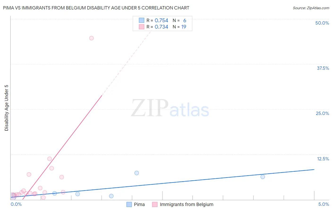 Pima vs Immigrants from Belgium Disability Age Under 5