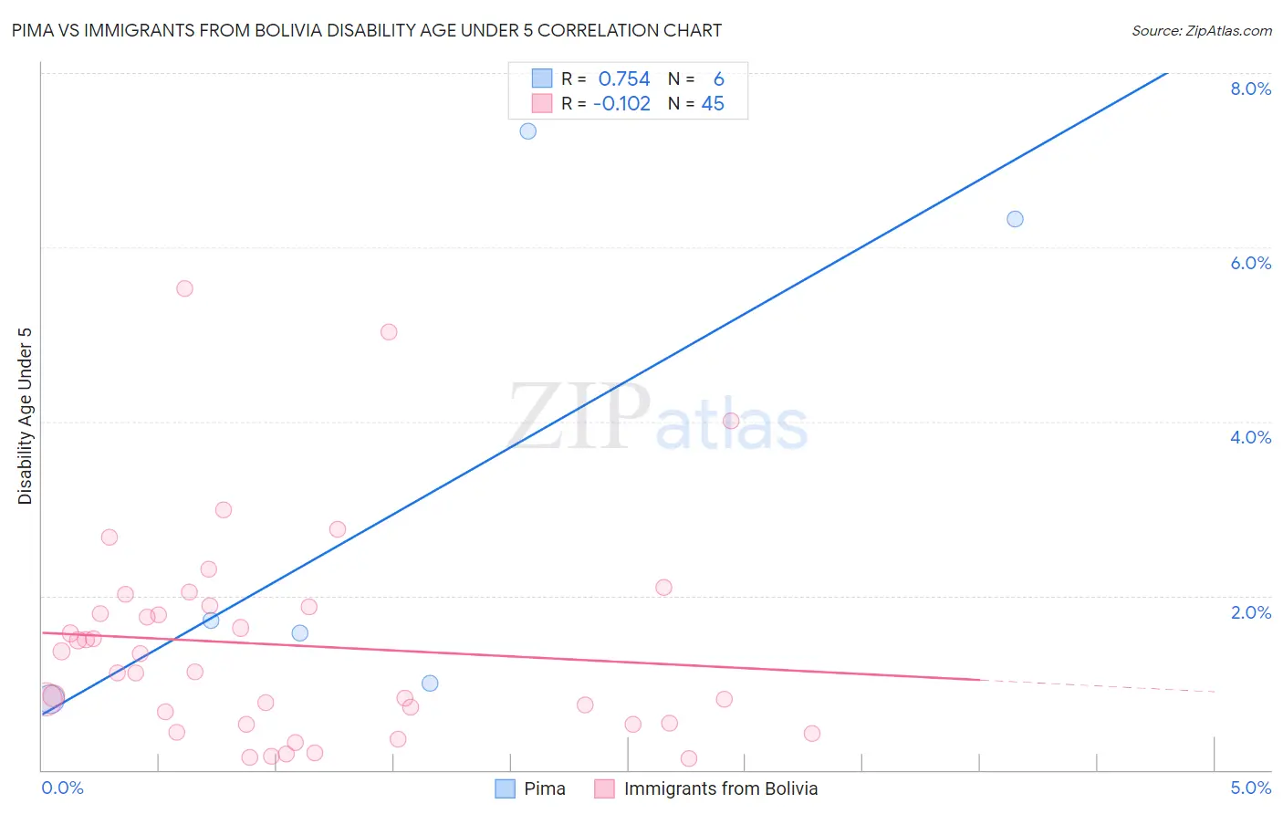 Pima vs Immigrants from Bolivia Disability Age Under 5