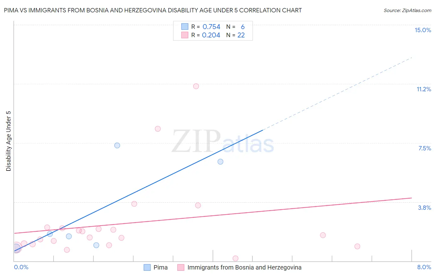 Pima vs Immigrants from Bosnia and Herzegovina Disability Age Under 5