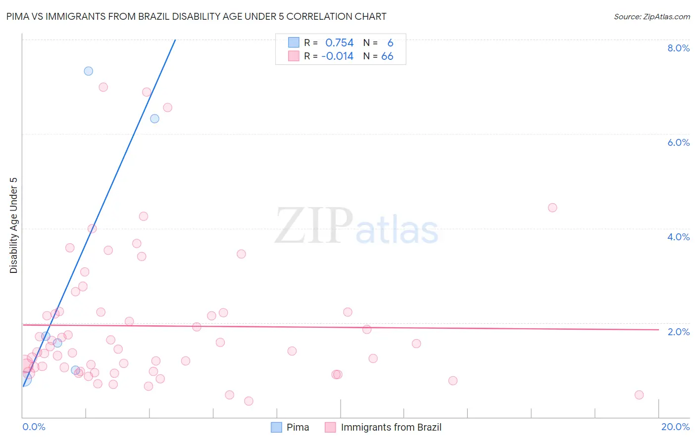 Pima vs Immigrants from Brazil Disability Age Under 5