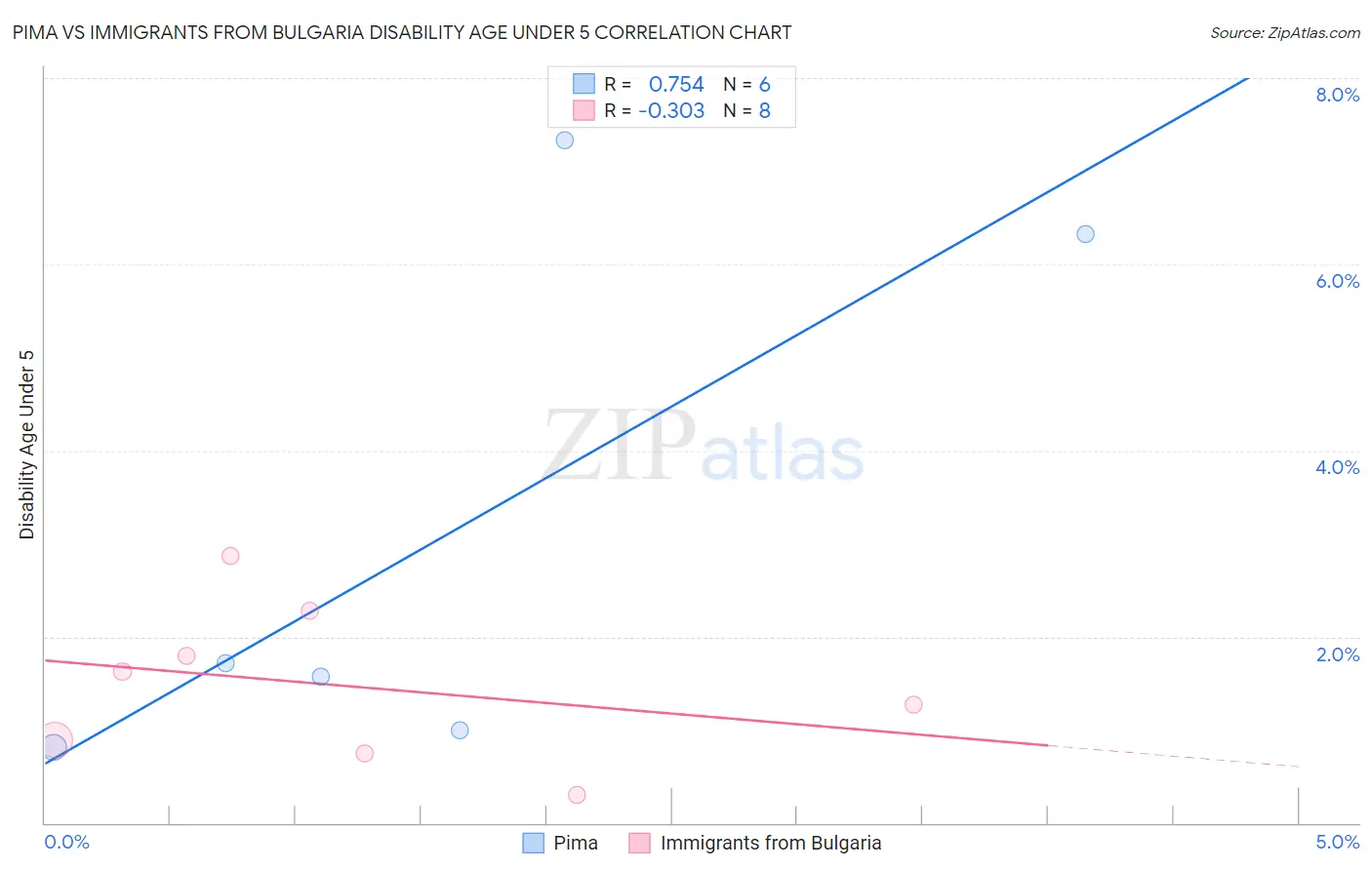 Pima vs Immigrants from Bulgaria Disability Age Under 5