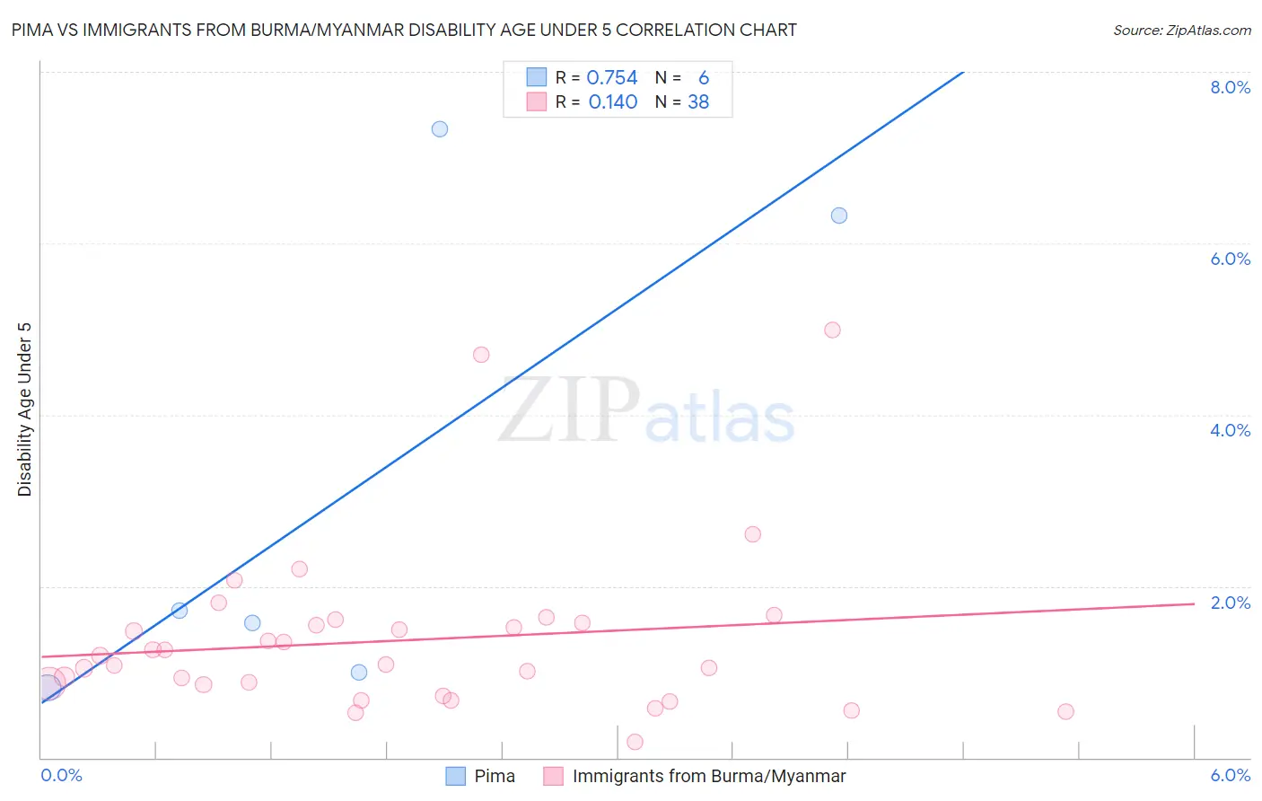 Pima vs Immigrants from Burma/Myanmar Disability Age Under 5
