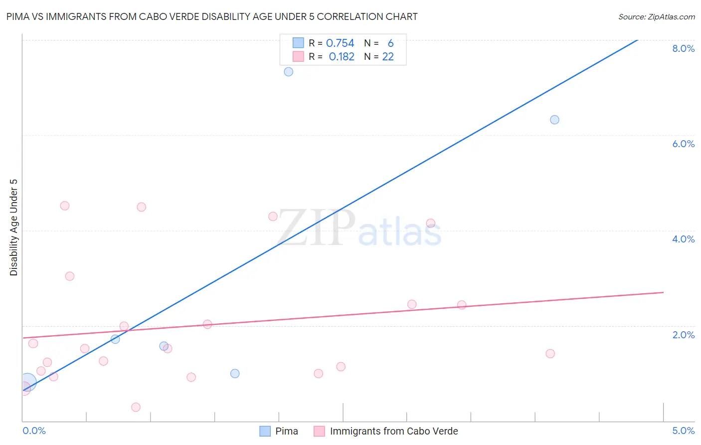 Pima vs Immigrants from Cabo Verde Disability Age Under 5