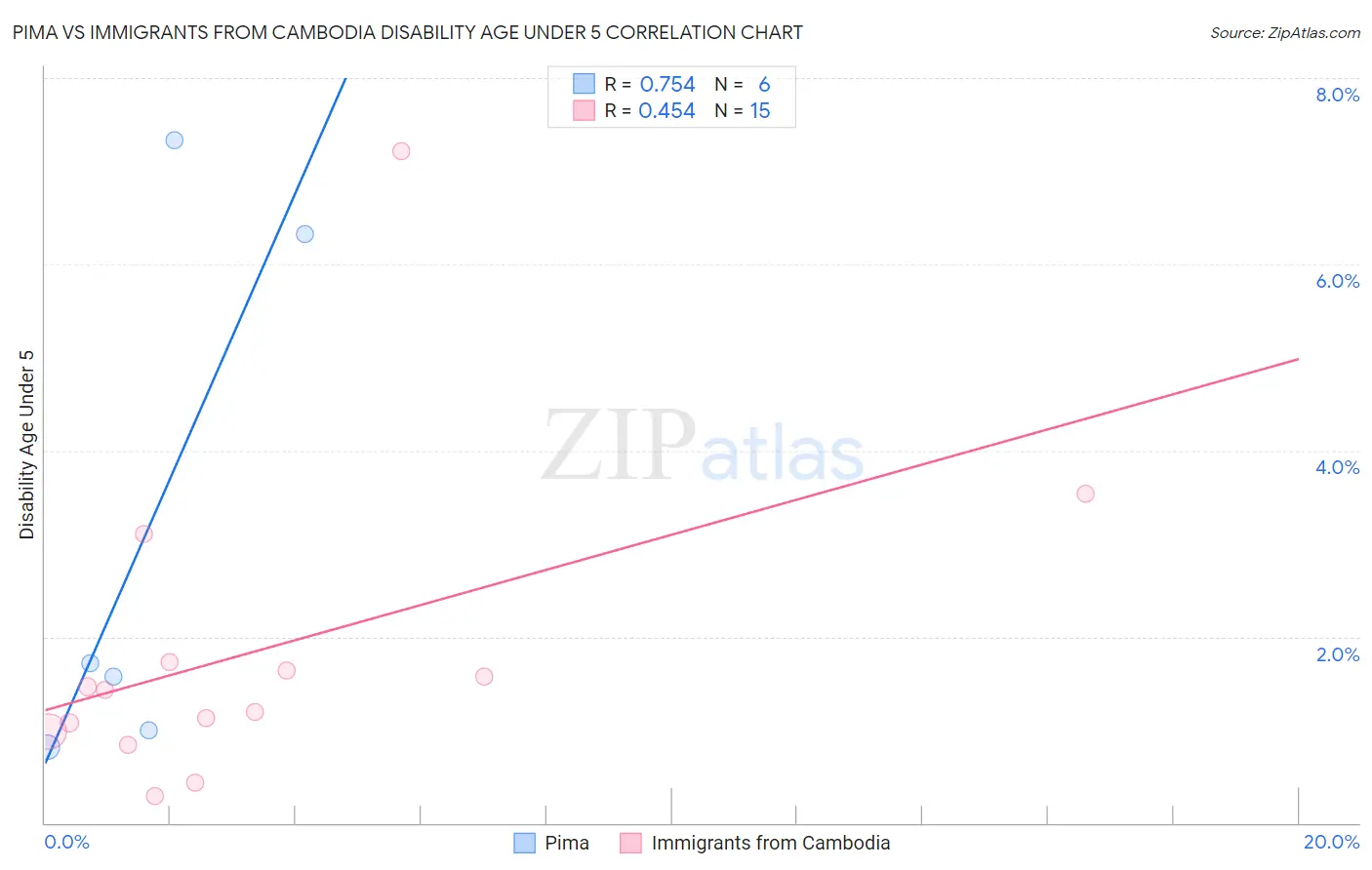 Pima vs Immigrants from Cambodia Disability Age Under 5