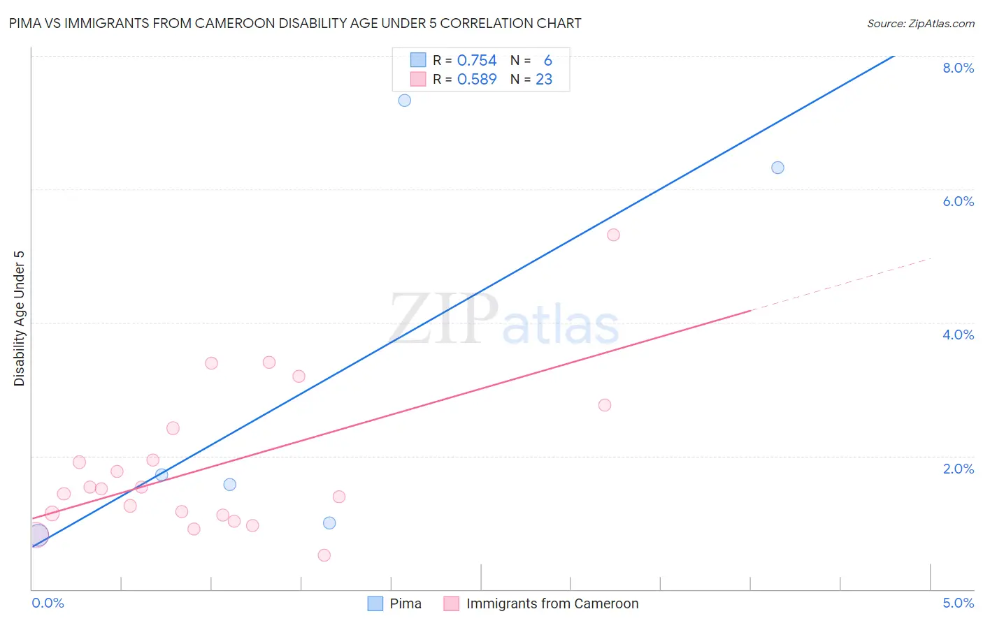 Pima vs Immigrants from Cameroon Disability Age Under 5