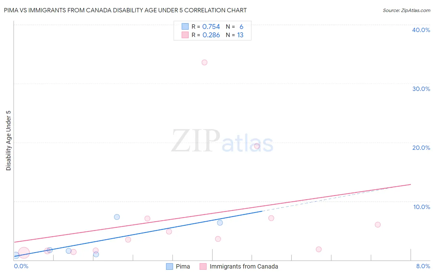 Pima vs Immigrants from Canada Disability Age Under 5