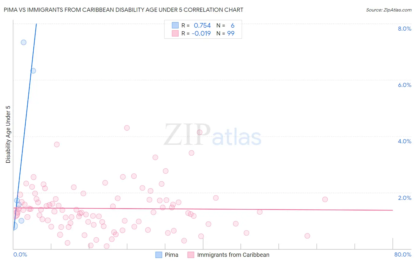 Pima vs Immigrants from Caribbean Disability Age Under 5