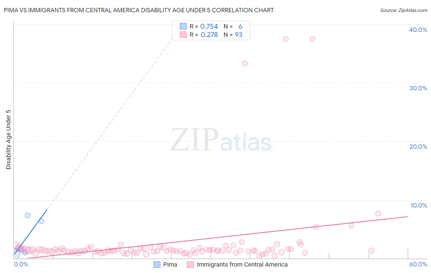 Pima vs Immigrants from Central America Disability Age Under 5
