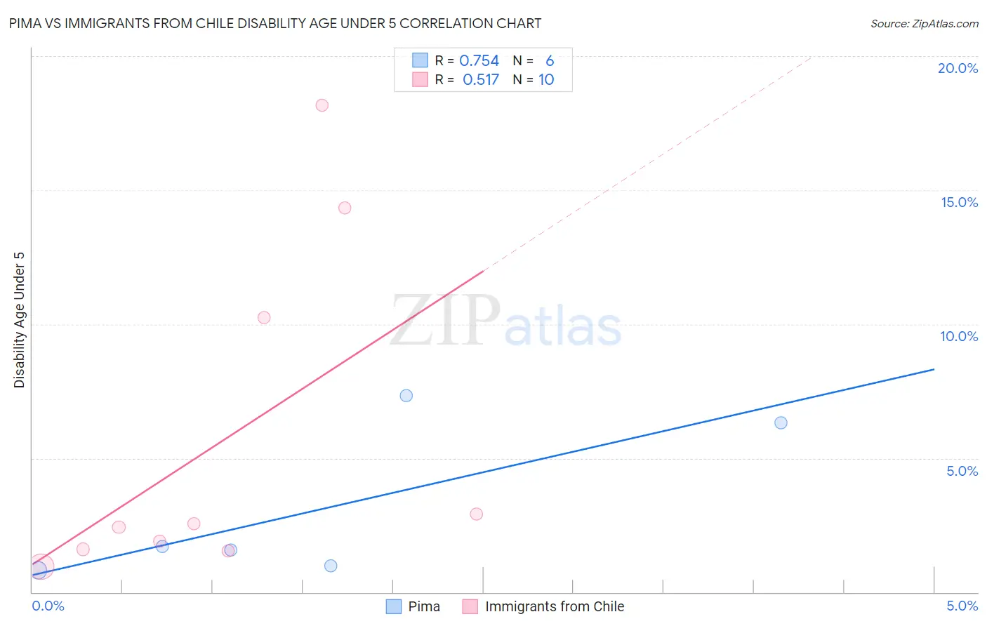 Pima vs Immigrants from Chile Disability Age Under 5