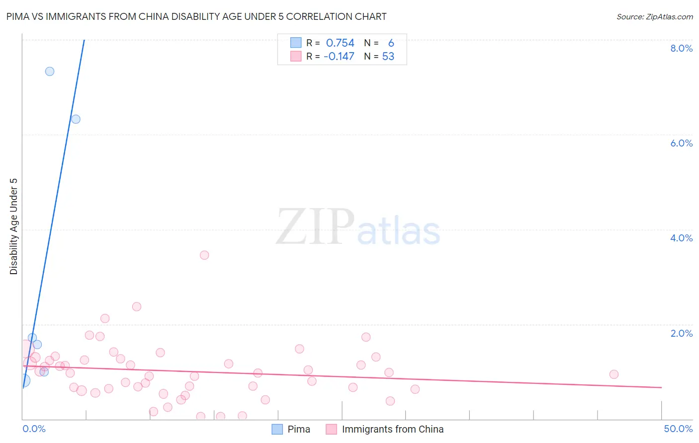 Pima vs Immigrants from China Disability Age Under 5