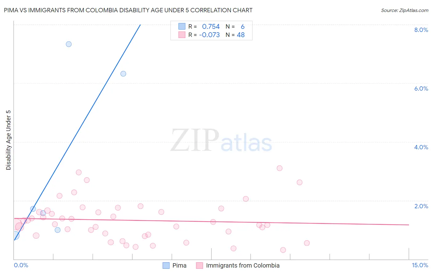 Pima vs Immigrants from Colombia Disability Age Under 5