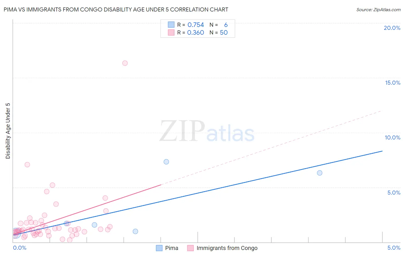Pima vs Immigrants from Congo Disability Age Under 5