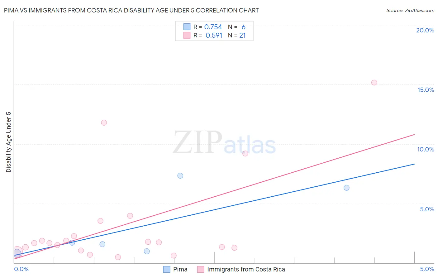 Pima vs Immigrants from Costa Rica Disability Age Under 5