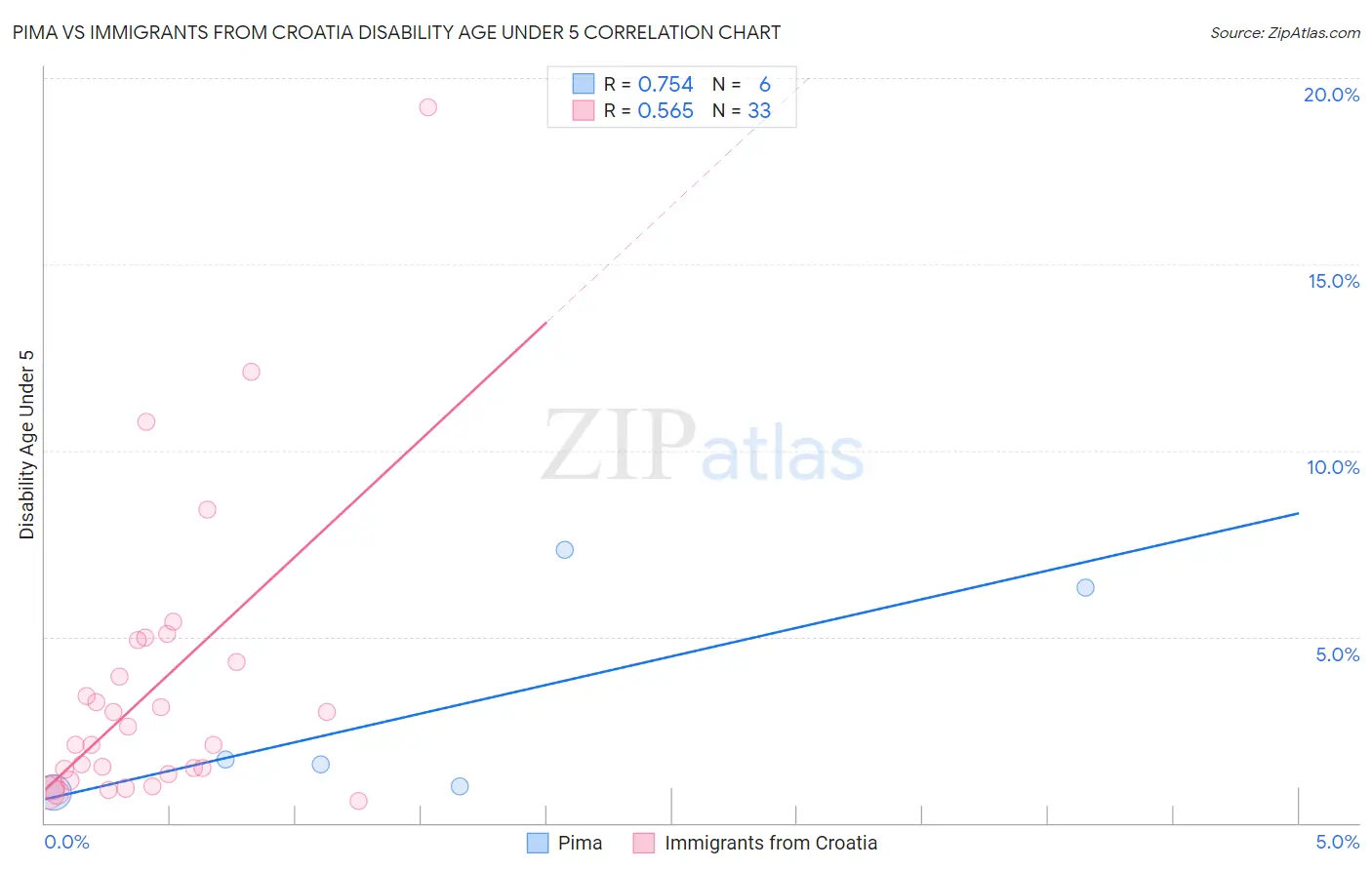 Pima vs Immigrants from Croatia Disability Age Under 5