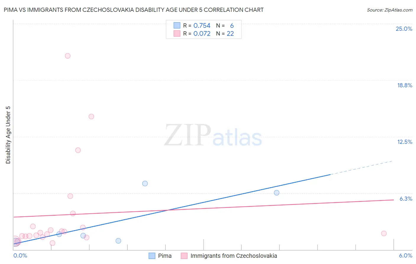 Pima vs Immigrants from Czechoslovakia Disability Age Under 5