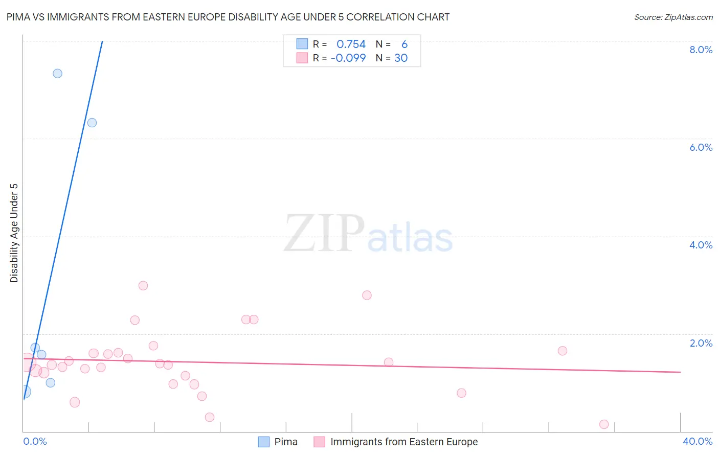 Pima vs Immigrants from Eastern Europe Disability Age Under 5