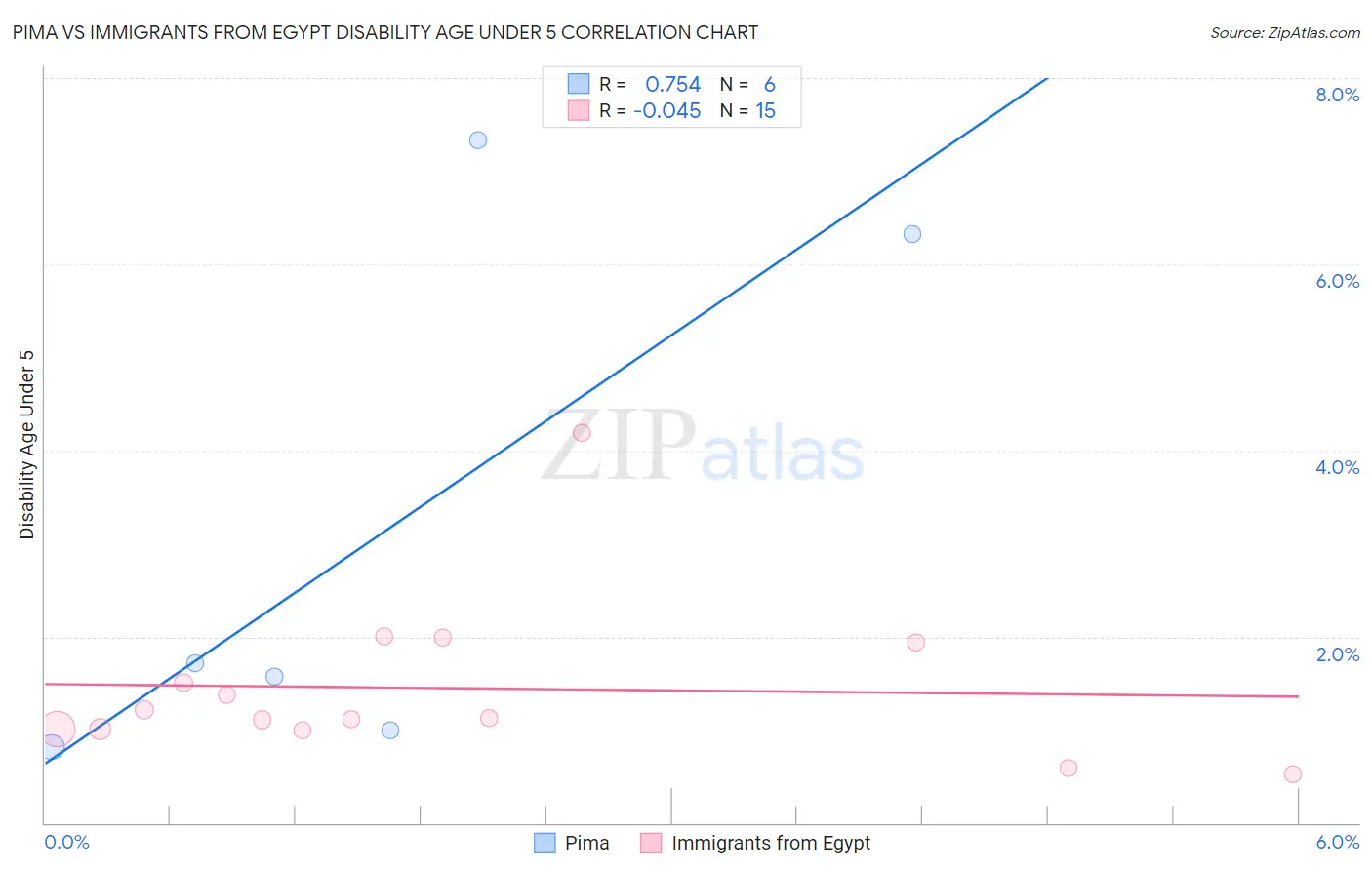 Pima vs Immigrants from Egypt Disability Age Under 5