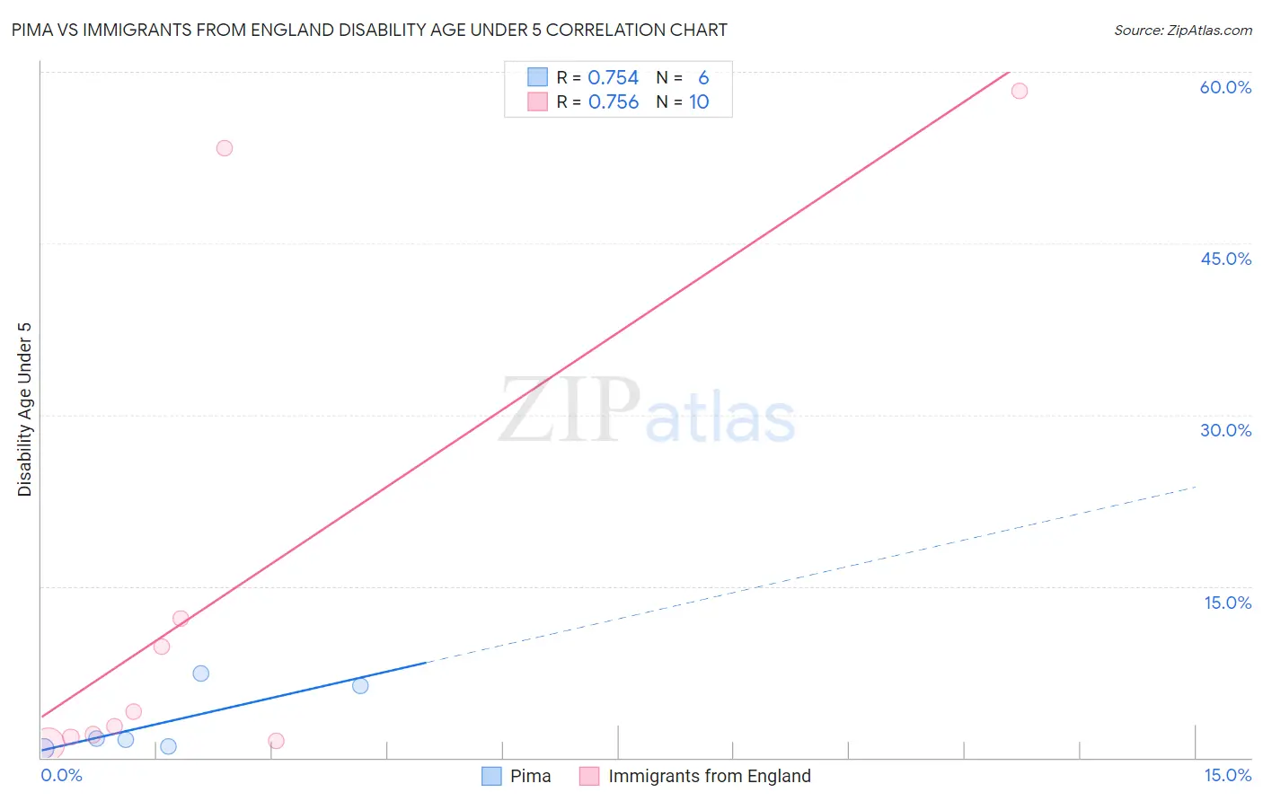 Pima vs Immigrants from England Disability Age Under 5