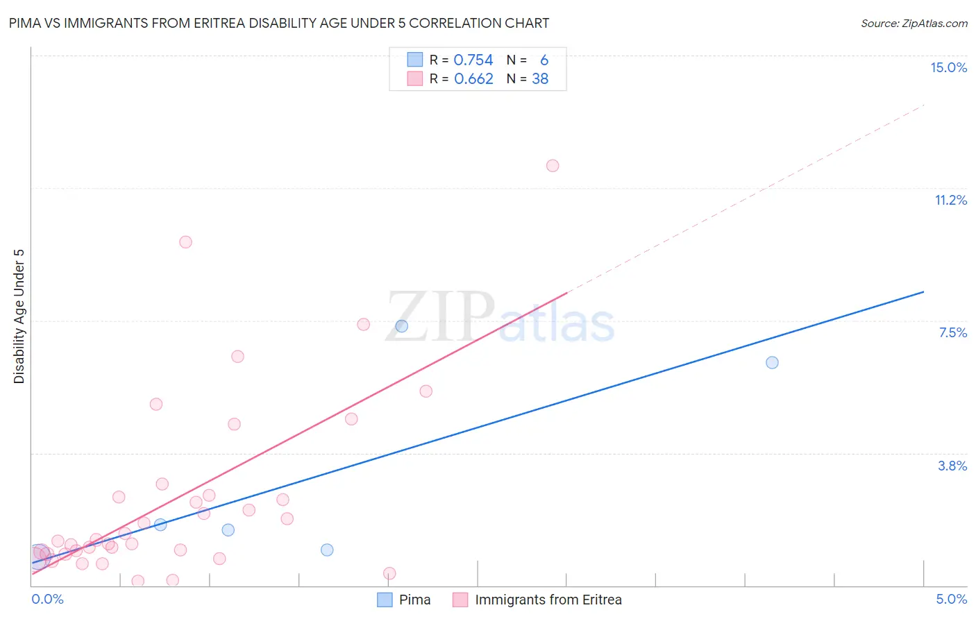 Pima vs Immigrants from Eritrea Disability Age Under 5