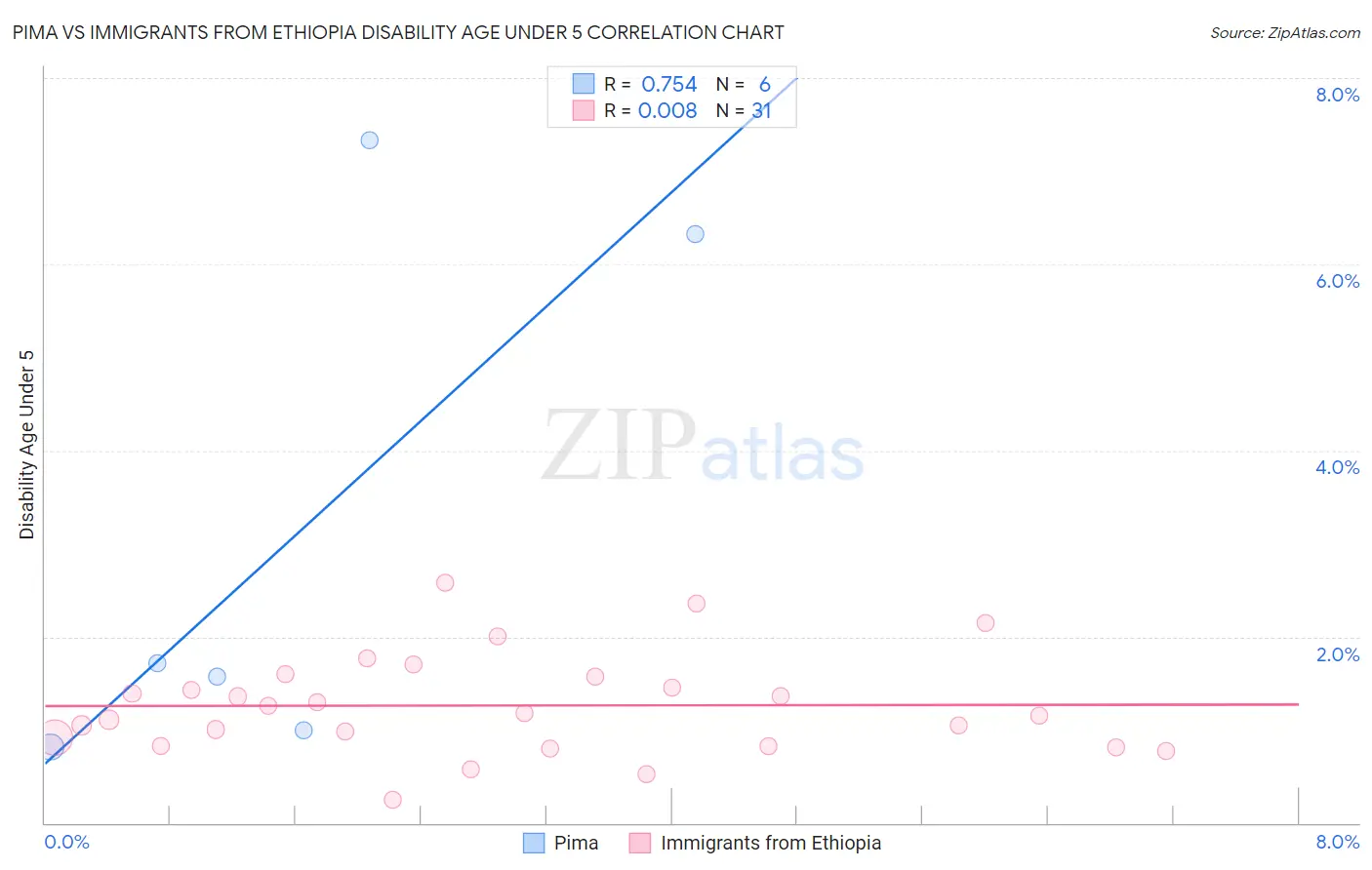 Pima vs Immigrants from Ethiopia Disability Age Under 5