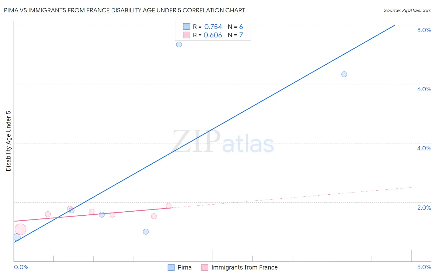 Pima vs Immigrants from France Disability Age Under 5