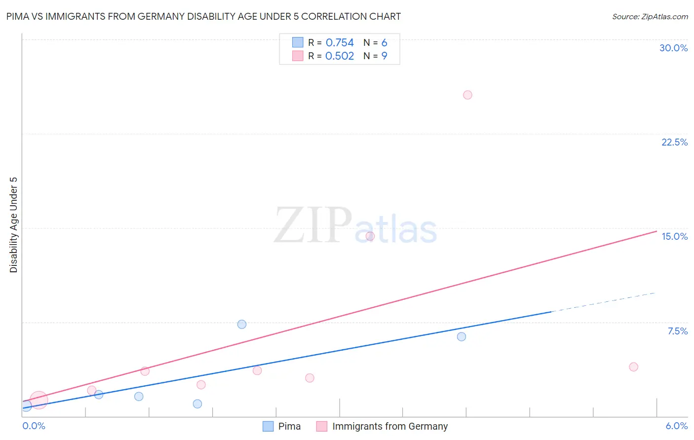 Pima vs Immigrants from Germany Disability Age Under 5