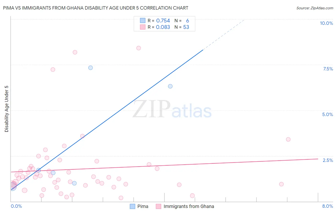 Pima vs Immigrants from Ghana Disability Age Under 5