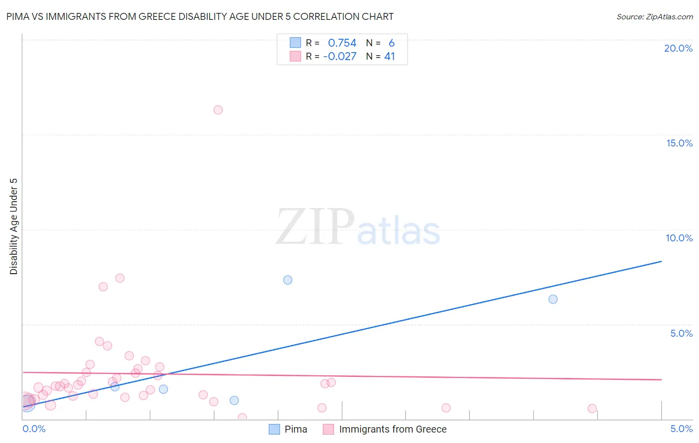 Pima vs Immigrants from Greece Disability Age Under 5