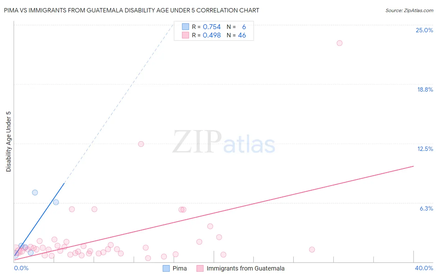 Pima vs Immigrants from Guatemala Disability Age Under 5