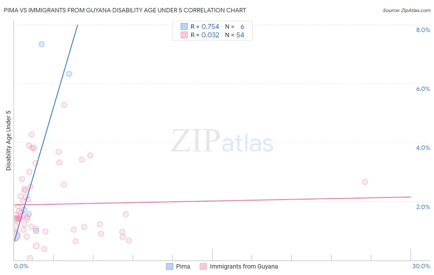 Pima vs Immigrants from Guyana Disability Age Under 5