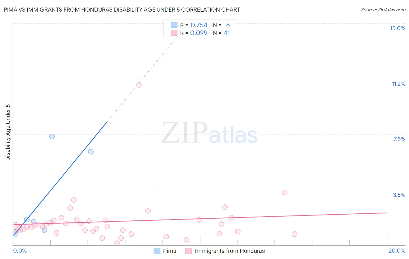 Pima vs Immigrants from Honduras Disability Age Under 5