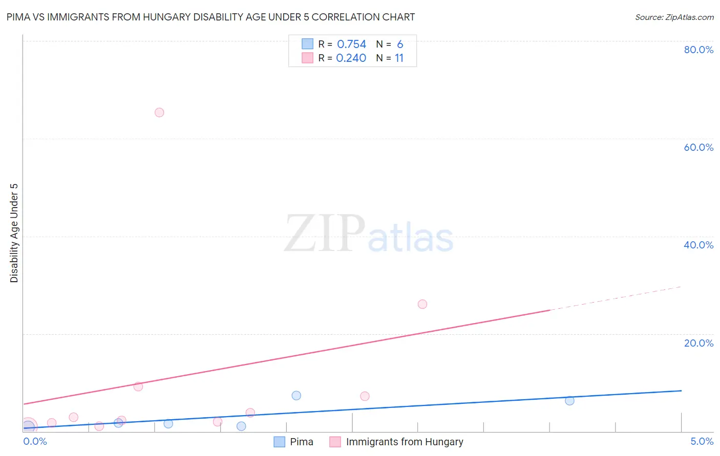 Pima vs Immigrants from Hungary Disability Age Under 5