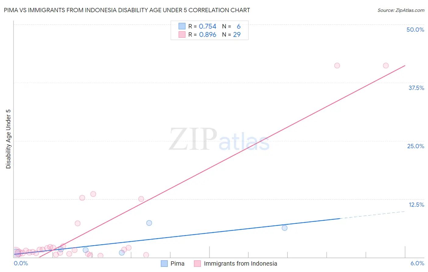 Pima vs Immigrants from Indonesia Disability Age Under 5