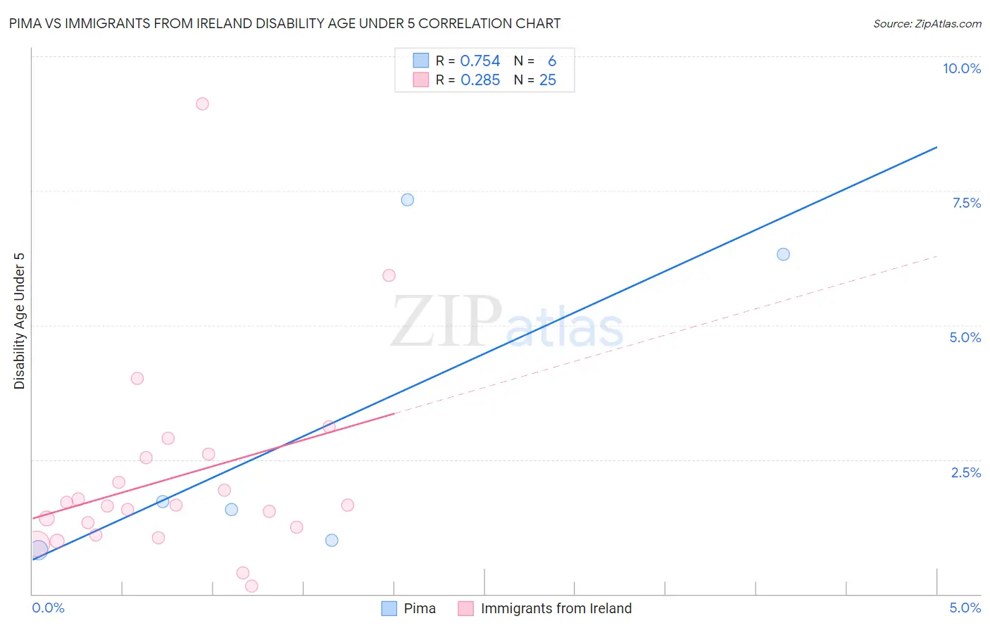 Pima vs Immigrants from Ireland Disability Age Under 5