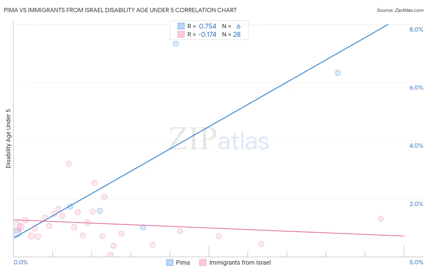Pima vs Immigrants from Israel Disability Age Under 5