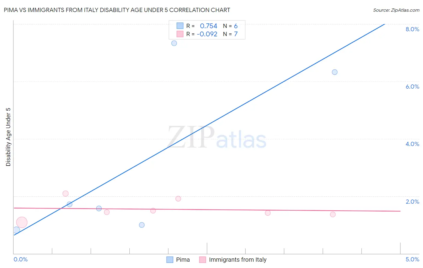 Pima vs Immigrants from Italy Disability Age Under 5