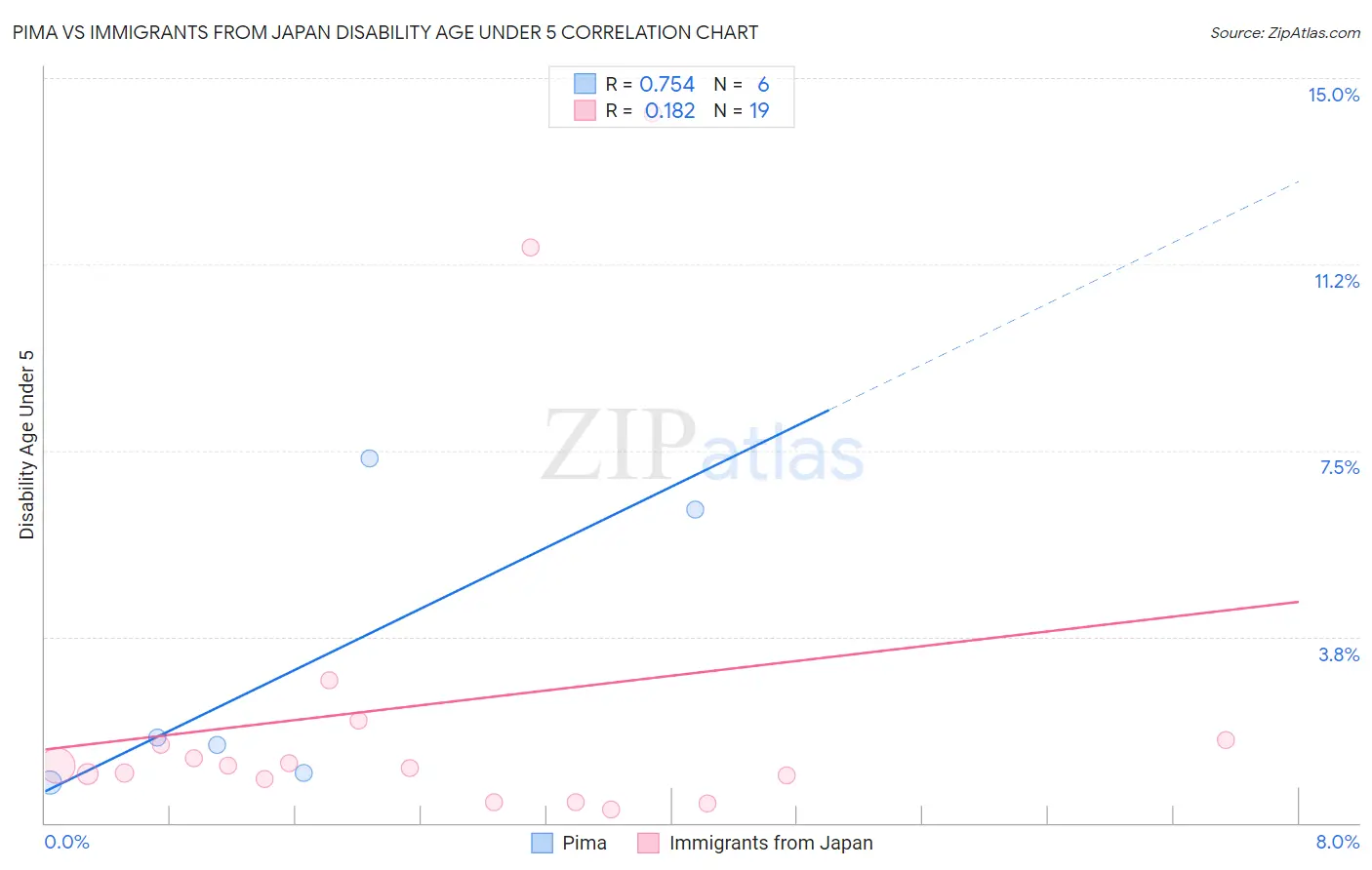 Pima vs Immigrants from Japan Disability Age Under 5