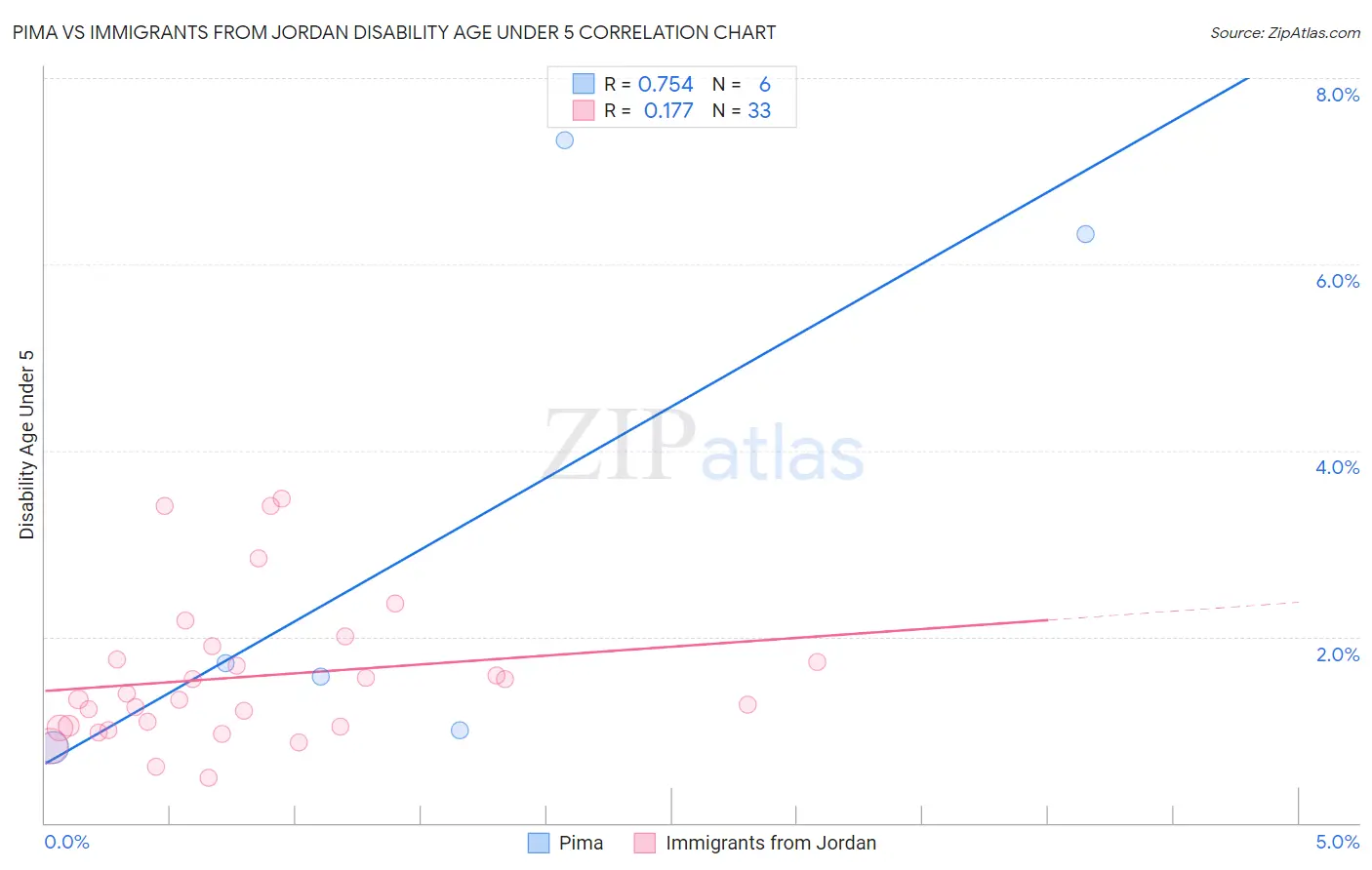 Pima vs Immigrants from Jordan Disability Age Under 5