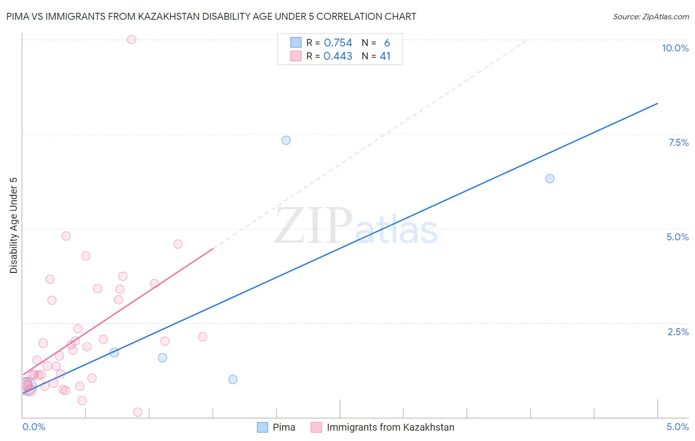 Pima vs Immigrants from Kazakhstan Disability Age Under 5