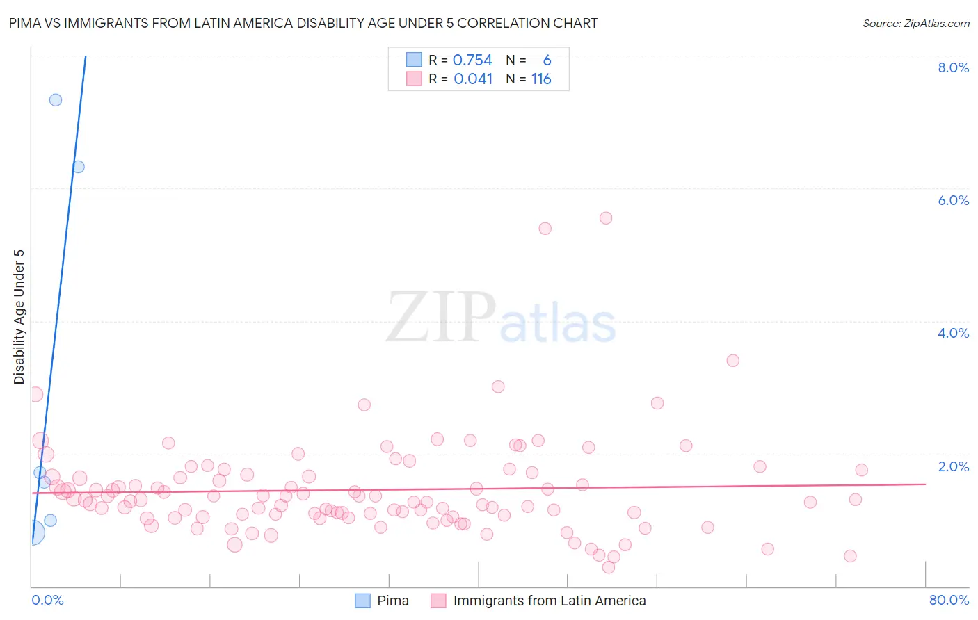 Pima vs Immigrants from Latin America Disability Age Under 5