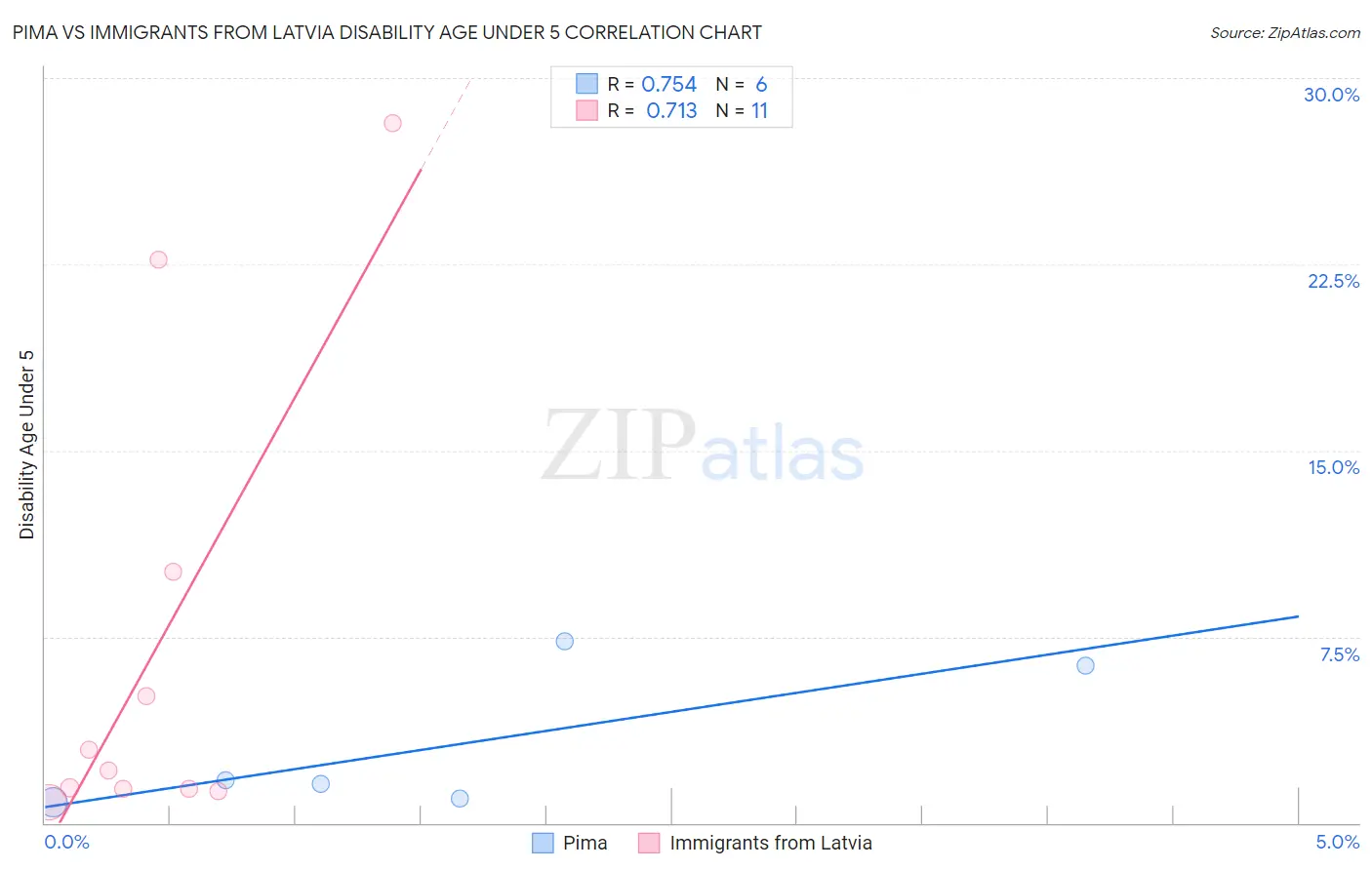 Pima vs Immigrants from Latvia Disability Age Under 5