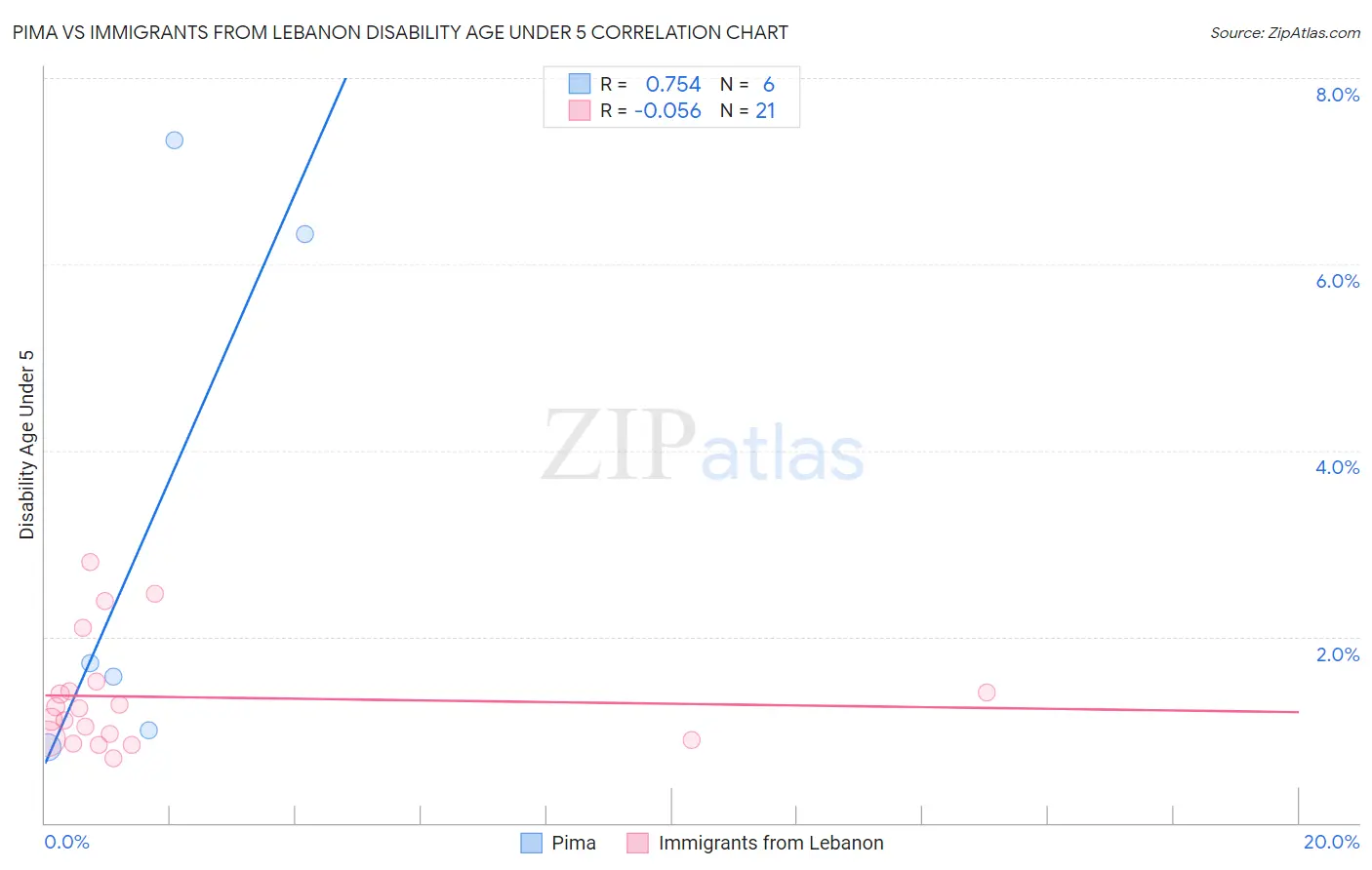 Pima vs Immigrants from Lebanon Disability Age Under 5