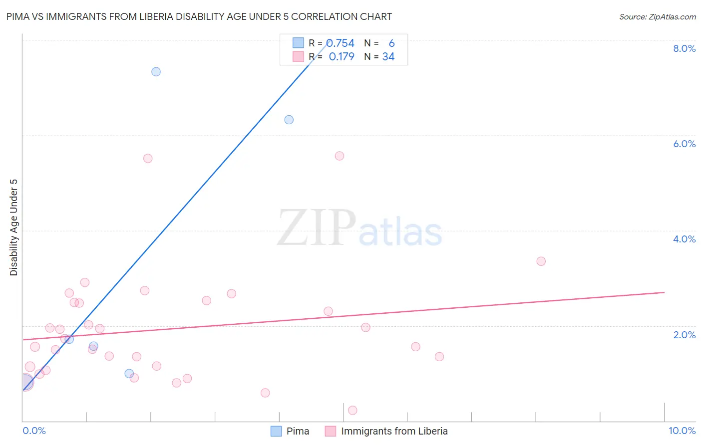 Pima vs Immigrants from Liberia Disability Age Under 5