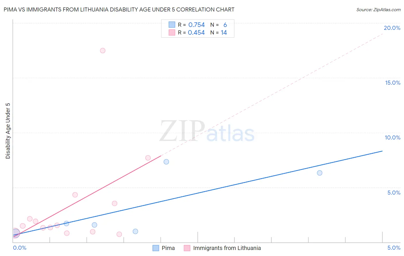 Pima vs Immigrants from Lithuania Disability Age Under 5